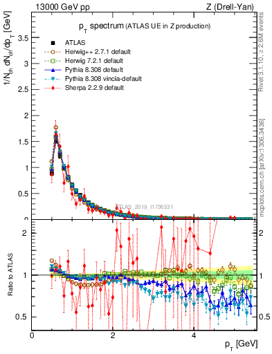 Plot of ch.pt in 13000 GeV pp collisions