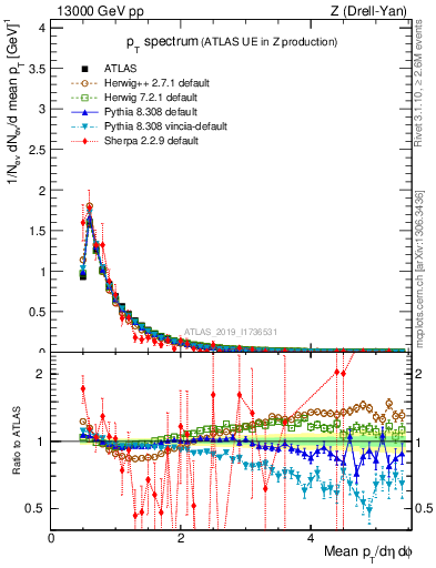 Plot of ch.pt in 13000 GeV pp collisions