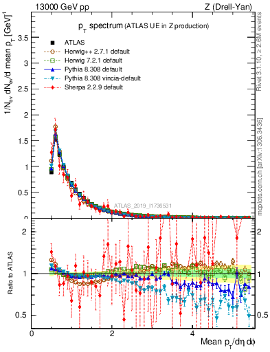 Plot of ch.pt in 13000 GeV pp collisions