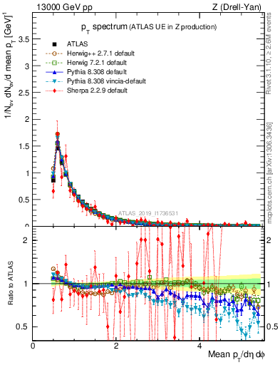 Plot of ch.pt in 13000 GeV pp collisions