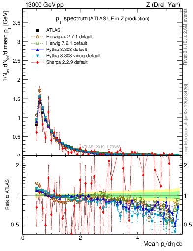 Plot of ch.pt in 13000 GeV pp collisions