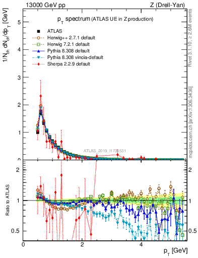 Plot of ch.pt in 13000 GeV pp collisions