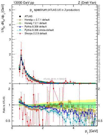 Plot of ch.pt in 13000 GeV pp collisions