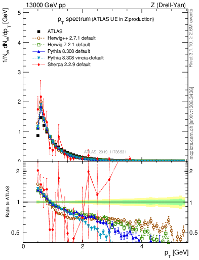 Plot of ch.pt in 13000 GeV pp collisions