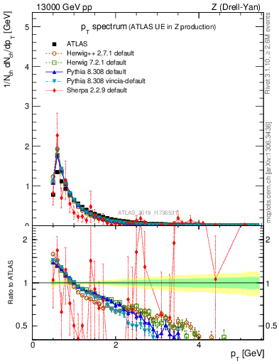 Plot of ch.pt in 13000 GeV pp collisions