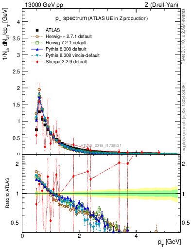 Plot of ch.pt in 13000 GeV pp collisions