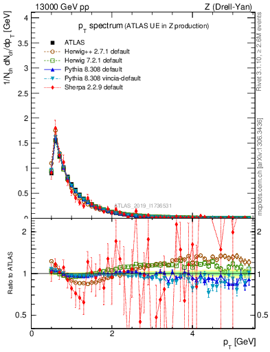 Plot of ch.pt in 13000 GeV pp collisions