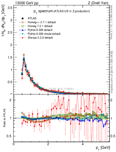 Plot of ch.pt in 13000 GeV pp collisions
