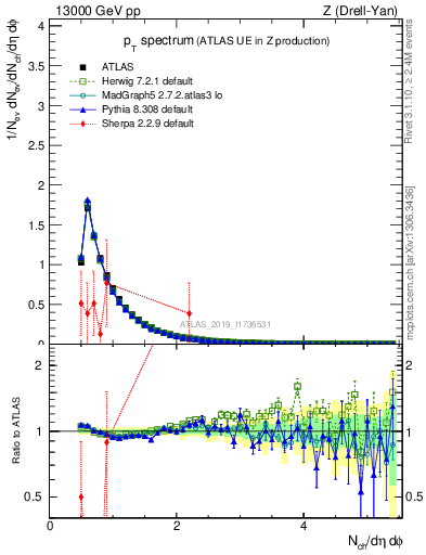 Plot of ch.pt in 13000 GeV pp collisions