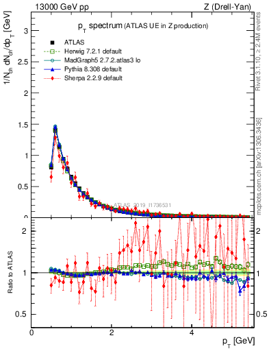 Plot of ch.pt in 13000 GeV pp collisions