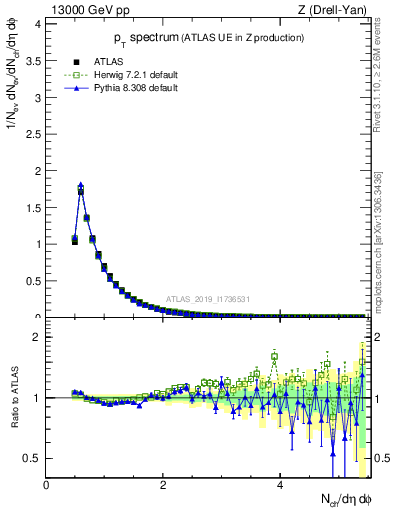 Plot of ch.pt in 13000 GeV pp collisions