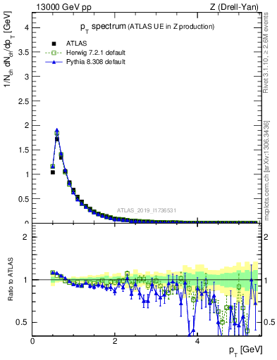 Plot of ch.pt in 13000 GeV pp collisions