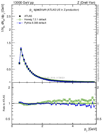 Plot of ch.pt in 13000 GeV pp collisions