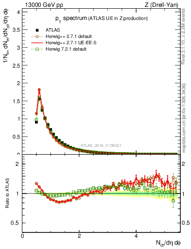 Plot of ch.pt in 13000 GeV pp collisions