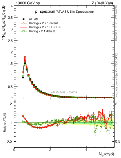Plot of ch.pt in 13000 GeV pp collisions