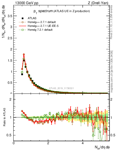 Plot of ch.pt in 13000 GeV pp collisions