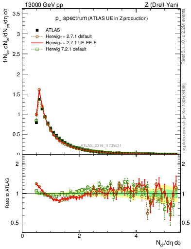 Plot of ch.pt in 13000 GeV pp collisions