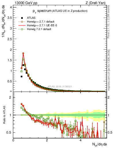 Plot of ch.pt in 13000 GeV pp collisions