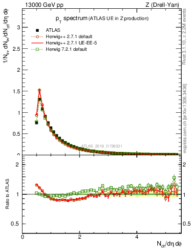 Plot of ch.pt in 13000 GeV pp collisions