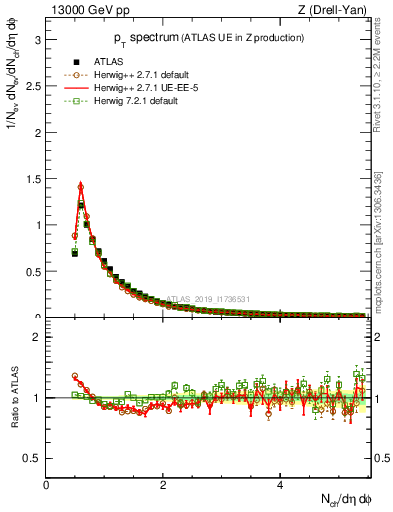 Plot of ch.pt in 13000 GeV pp collisions