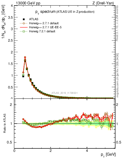 Plot of ch.pt in 13000 GeV pp collisions