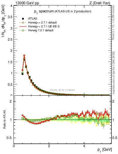 Plot of ch.pt in 13000 GeV pp collisions