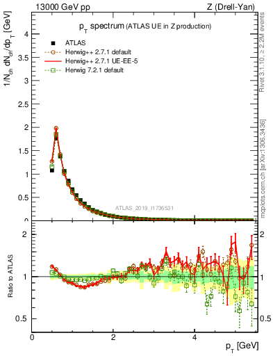Plot of ch.pt in 13000 GeV pp collisions