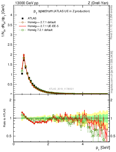 Plot of ch.pt in 13000 GeV pp collisions