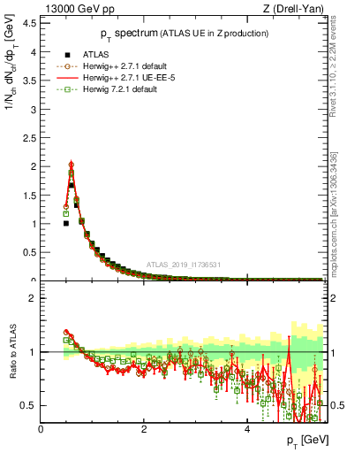 Plot of ch.pt in 13000 GeV pp collisions