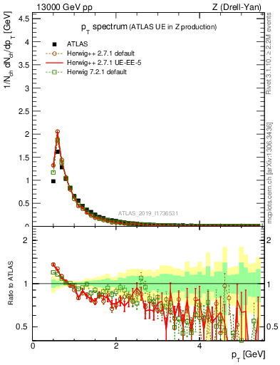 Plot of ch.pt in 13000 GeV pp collisions