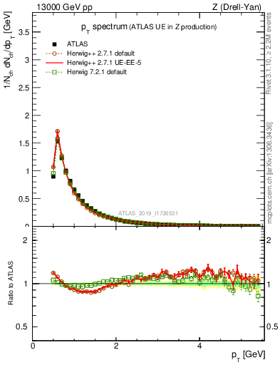 Plot of ch.pt in 13000 GeV pp collisions