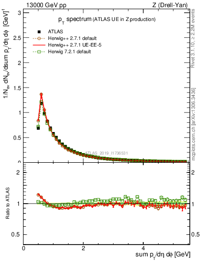 Plot of ch.pt in 13000 GeV pp collisions