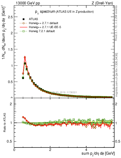 Plot of ch.pt in 13000 GeV pp collisions
