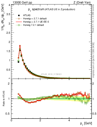 Plot of ch.pt in 13000 GeV pp collisions