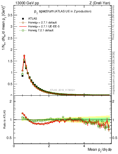 Plot of ch.pt in 13000 GeV pp collisions