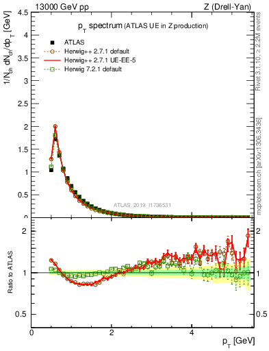 Plot of ch.pt in 13000 GeV pp collisions
