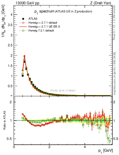 Plot of ch.pt in 13000 GeV pp collisions