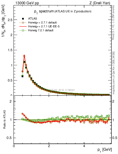 Plot of ch.pt in 13000 GeV pp collisions