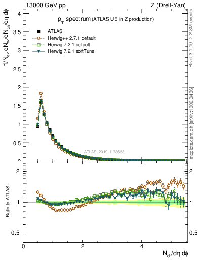 Plot of ch.pt in 13000 GeV pp collisions