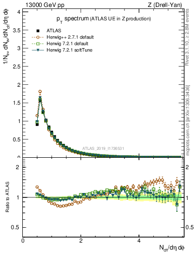 Plot of ch.pt in 13000 GeV pp collisions