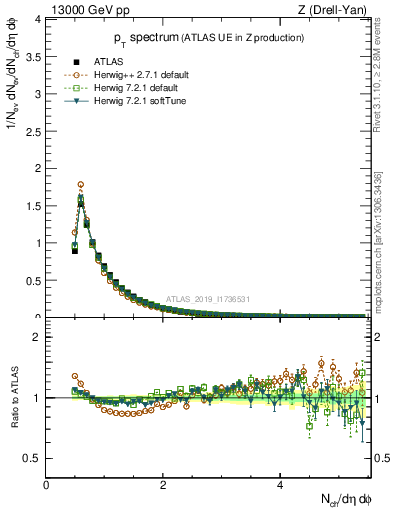 Plot of ch.pt in 13000 GeV pp collisions