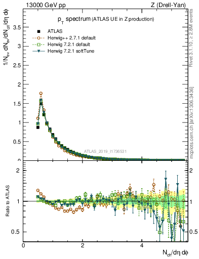 Plot of ch.pt in 13000 GeV pp collisions