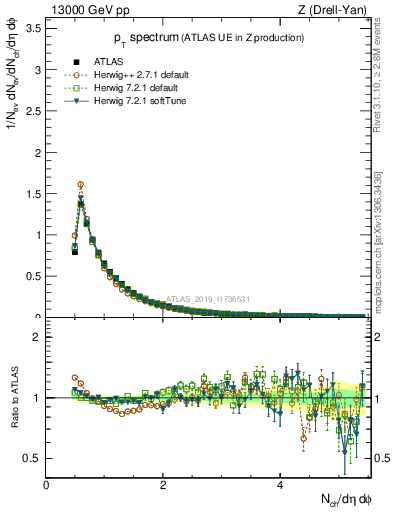 Plot of ch.pt in 13000 GeV pp collisions