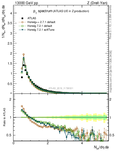 Plot of ch.pt in 13000 GeV pp collisions