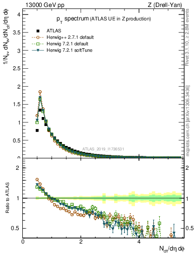 Plot of ch.pt in 13000 GeV pp collisions