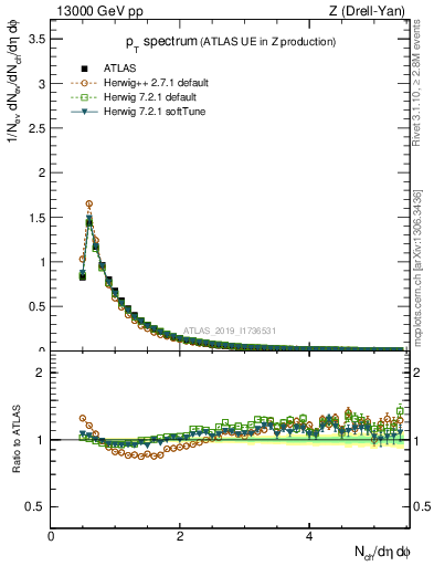 Plot of ch.pt in 13000 GeV pp collisions