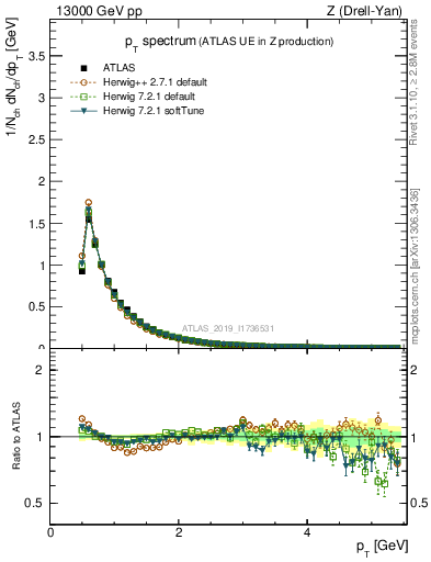 Plot of ch.pt in 13000 GeV pp collisions