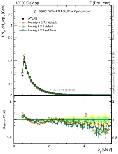 Plot of ch.pt in 13000 GeV pp collisions