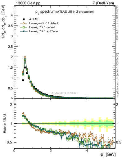 Plot of ch.pt in 13000 GeV pp collisions