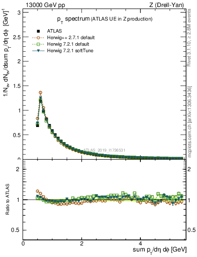 Plot of ch.pt in 13000 GeV pp collisions